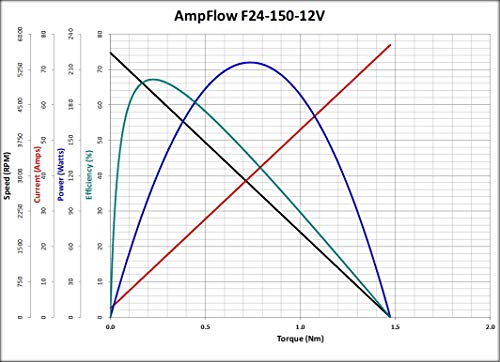 AMPFLOW F24-150-12V מנוע חשמלי מוברש, 6V, 12V או 18 VDC, 5600 סלד