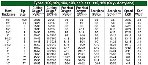 טיפים לחיתוך אצטילן 3-1010 תואמים לוויקטור 0-3-101 חתך 1/2