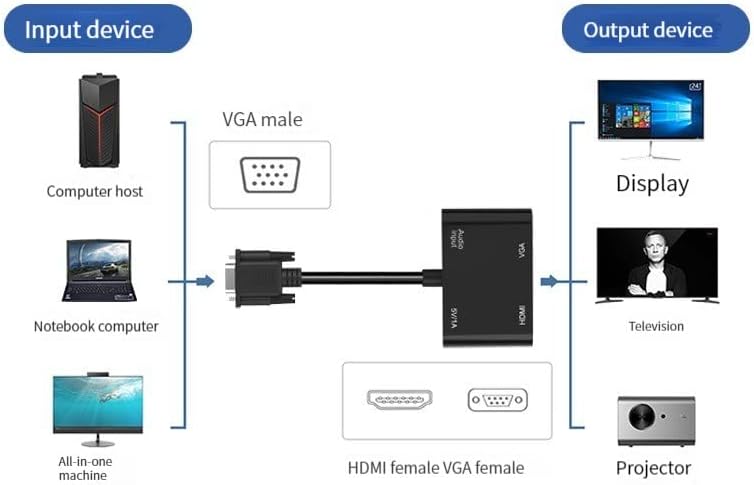 מתאם VGA ל- HDMI VGA, תצוגה כפולה 1080p VGA ל- HDMI VGA ממיר מפצל עם כבל טעינה וכבל שמע 3.5 ממ למחשב, שולחן